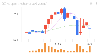 サカイホールディングス(9446)の日足チャート