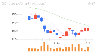 アルファポリス(9467)の日足チャート