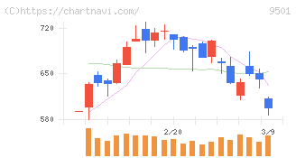 東京電力ホールディングス(9501)の日足チャート