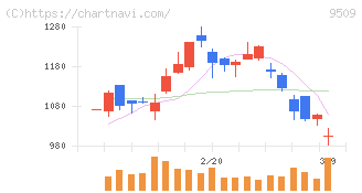 北海道電力(9509)の日足チャート