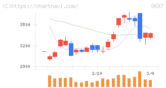 カプコン(9697)の日足チャート