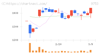 アイエックス・ナレッジ(9753)の日足チャート