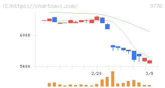 昴(9778)の日足チャート