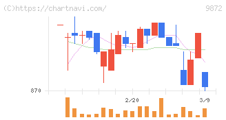 北恵(9872)の日足チャート