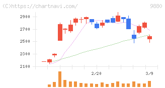 イノテック(9880)の日足チャート
