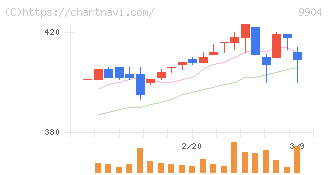 ベリテ(9904)の日足チャート