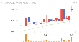 太洋物産(9941)の日足チャート