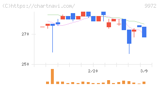 アルテック(9972)の日足チャート