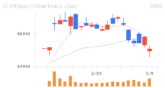 ファーストリテイリング(9983)の日足チャート