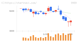 サンドラッグ(9989)の日足チャート