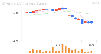 ヤマザワ(9993)の日足チャート