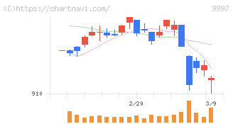 ベルーナ(9997)の日足チャート
