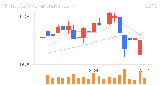 極洋(1301)の日足チャート