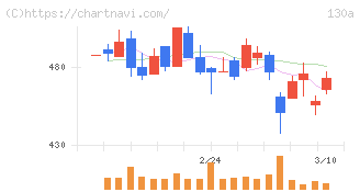 Ｖｅｒｉｔａｓ　Ｉｎ　Ｓｉｌｉｃｏ(130A)の日足チャート