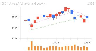 Ｕｍｉｏｓ(1333)の日足チャート
