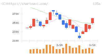 ＶＲＡＩＮ　Ｓｏｌｕｔｉｏｎ(135A)の日足チャート