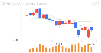 ホクト(1379)の日足チャート