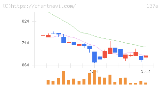 Ｃｏｃｏｌｉｖｅ(137A)の日足チャート