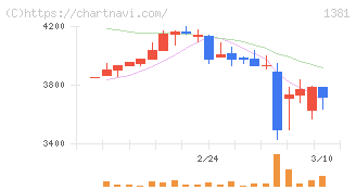 アクシーズ(1381)の日足チャート