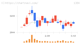 ホクリヨウ(1384)の日足チャート