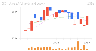 光フードサービス(138A)の日足チャート