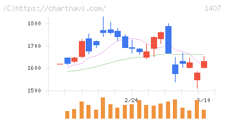 ウエストホールディングス(1407)の日足チャート
