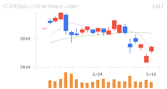 ミライト・ワン(1417)の日足チャート