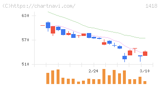 インターライフホールディングス(1418)の日足チャート