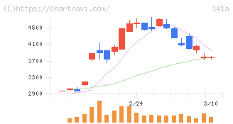 トライアルホールディングス(141A)の日足チャート