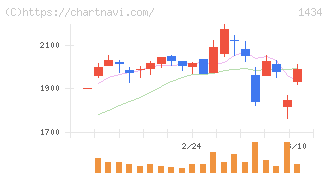 ＪＥＳＣＯホールディングス(1434)の日足チャート