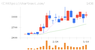 グリーンエナジー＆カンパニー(1436)の日足チャート