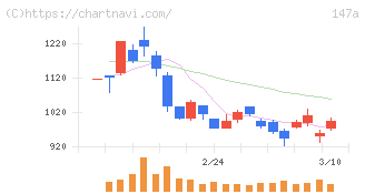 ソラコム(147A)の日足チャート