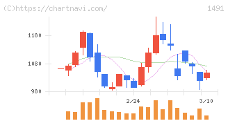 中外鉱業(1491)の日足チャート