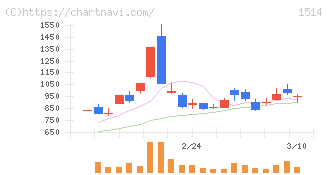 住石ホールディングス(1514)の日足チャート