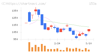 カウリス(153A)の日足チャート