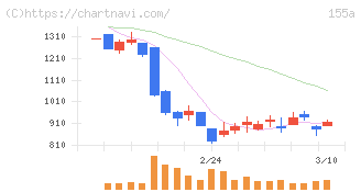 情報戦略テクノロジー(155A)の日足チャート
