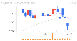 日本電技(1723)の日足チャート