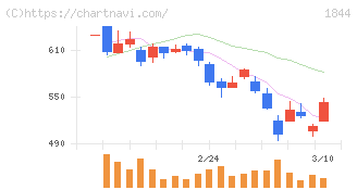 大盛工業(1844)の日足チャート