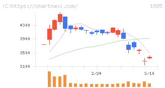 東亜建設工業(1885)の日足チャート