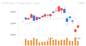 トーエネック(1946)の日足チャート