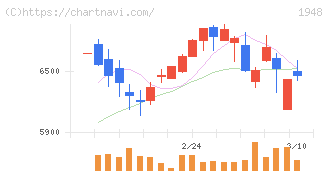 弘電社(1948)の日足チャート
