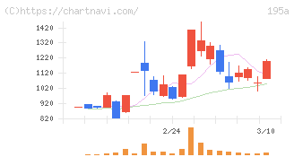 ＭＵＳＣＡＴ　ＧＲＯＵＰ(195A)の日足チャート