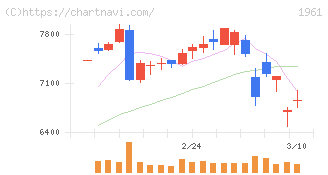 三機工業(1961)の日足チャート