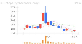 ＰｏｓｔＰｒｉｍｅ(198A)の日足チャート