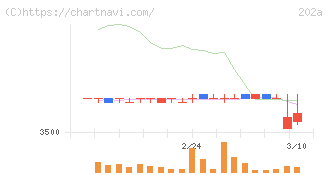 豆蔵(202A)の日足チャート