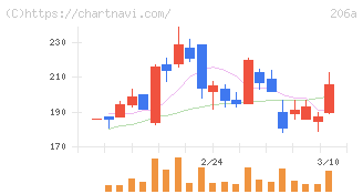 ＰＲＩＳＭ　ＢｉｏＬａｂ(206A)の日足チャート