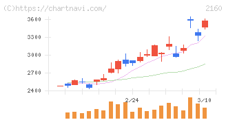 ジーエヌアイグループ(2160)の日足チャート