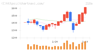 Ｌｉｂｅｒａｗａｒｅ(218A)の日足チャート