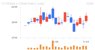 Ｈｅａｒｔｓｅｅｄ(219A)の日足チャート
