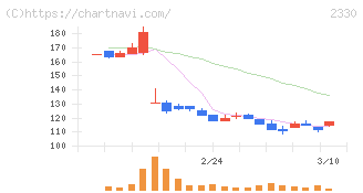 フォーサイド(2330)の日足チャート